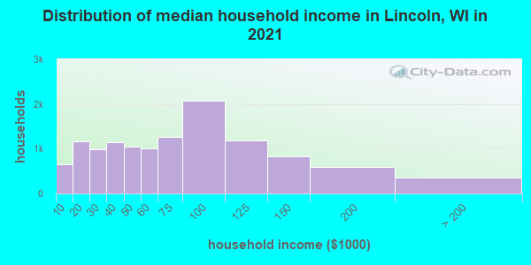 Distribution of median household income in Lincoln, WI in 2019