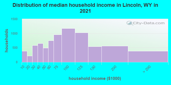 Distribution of median household income in Lincoln, WY in 2022