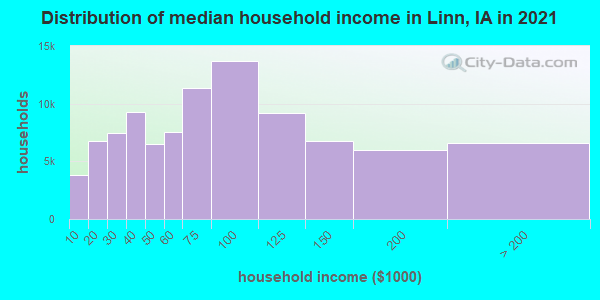 Distribution of median household income in Linn, IA in 2019