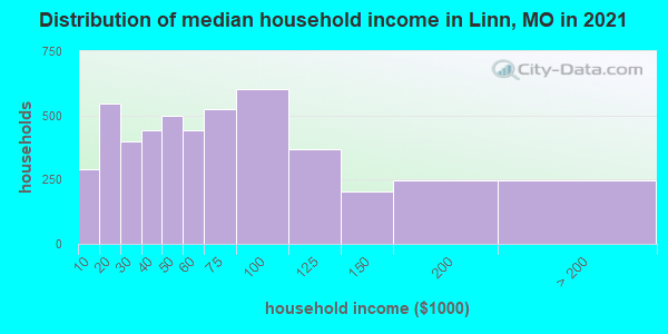Distribution of median household income in Linn, MO in 2022