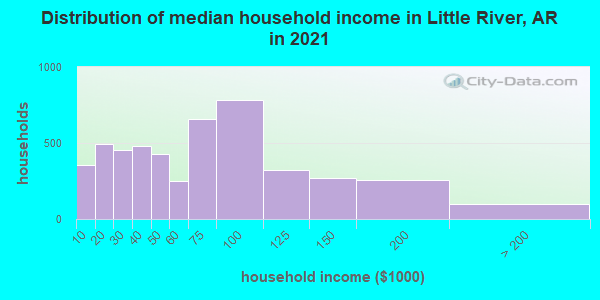 Distribution of median household income in Little River, AR in 2019