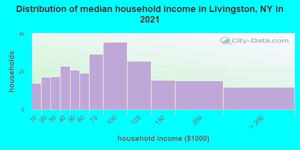 Distribution of median household income in Livingston, NY in 2022