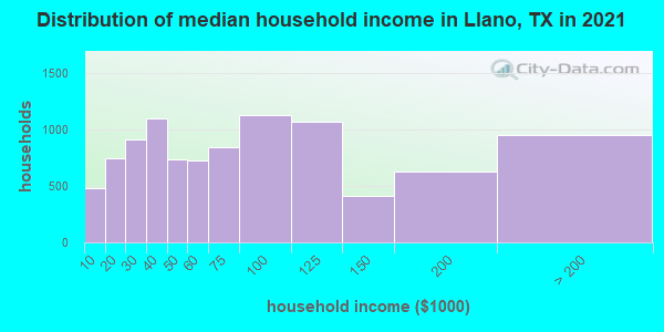 Distribution of median household income in Llano, TX in 2022