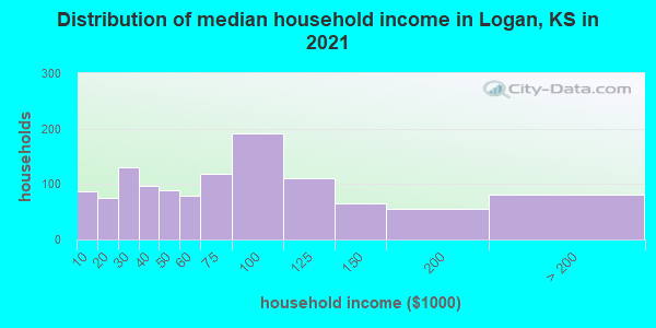 Distribution of median household income in Logan, KS in 2022