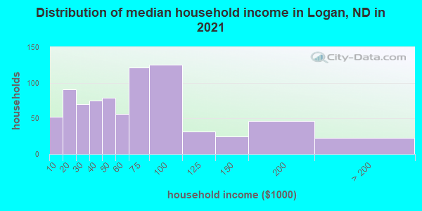 Distribution of median household income in Logan, ND in 2019