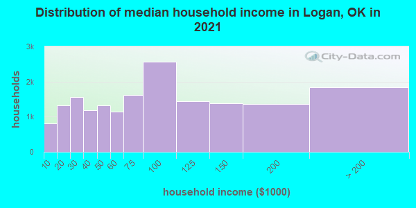 Distribution of median household income in Logan, OK in 2019