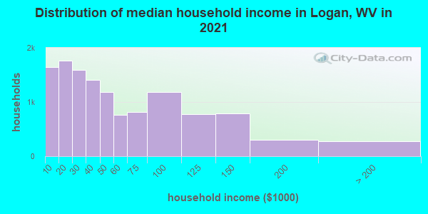 Distribution of median household income in Logan, WV in 2022
