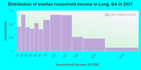 Distribution of median household income in Long, GA in 2019