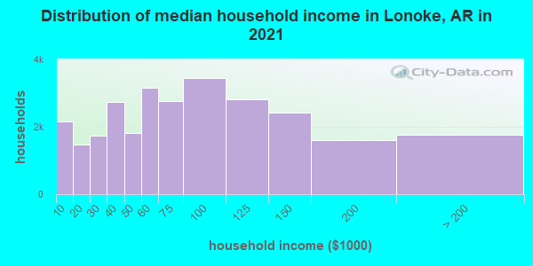 Distribution of median household income in Lonoke, AR in 2021