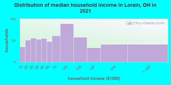 Distribution of median household income in Lorain, OH in 2022