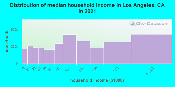 Distribution of median household income in Los Angeles, CA in 2019