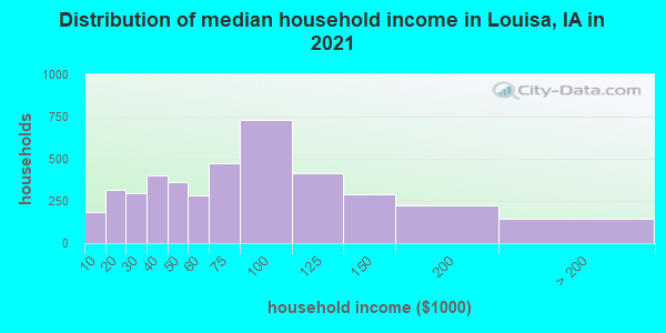 Distribution of median household income in Louisa, IA in 2022