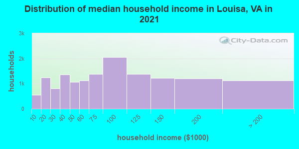 Distribution of median household income in Louisa, VA in 2022