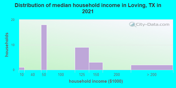 Distribution of median household income in Loving, TX in 2022