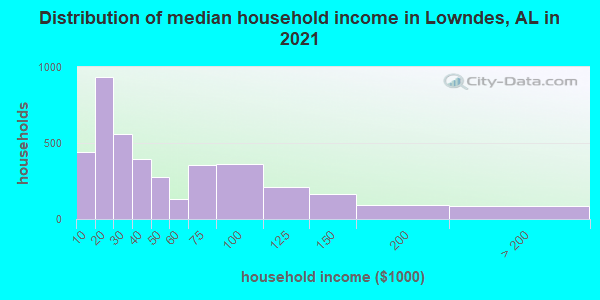Distribution of median household income in Lowndes, AL in 2022
