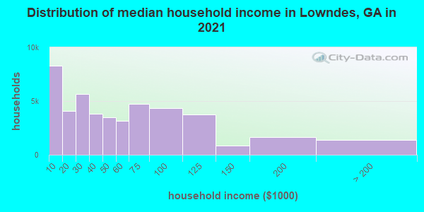 Distribution of median household income in Lowndes, GA in 2021