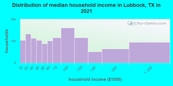 Distribution of median household income in Lubbock, TX in 2021