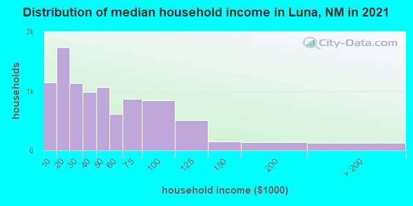 Distribution of median household income in Luna, NM in 2019