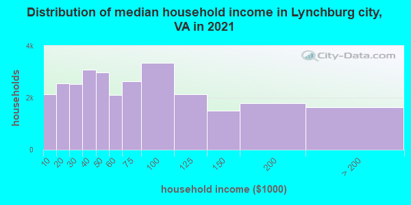 Distribution of median household income in Lynchburg city, VA in 2022