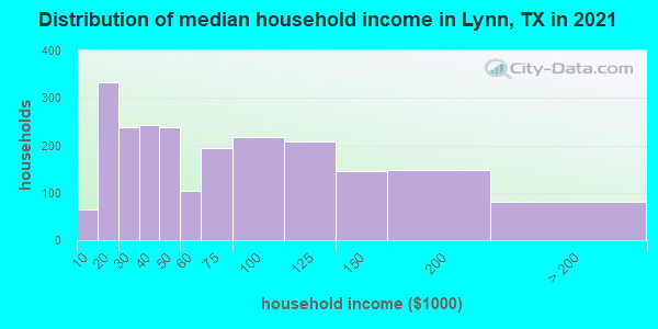 Distribution of median household income in Lynn, TX in 2022
