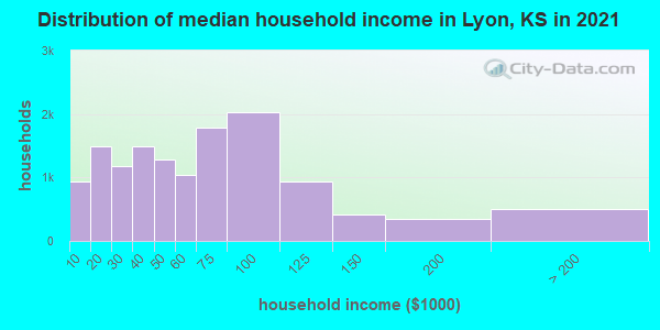 Distribution of median household income in Lyon, KS in 2022
