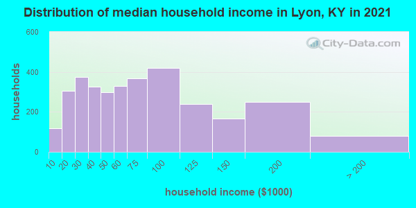 Distribution of median household income in Lyon, KY in 2022