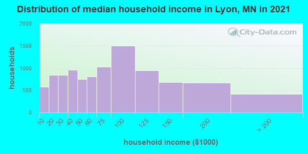 Distribution of median household income in Lyon, MN in 2022