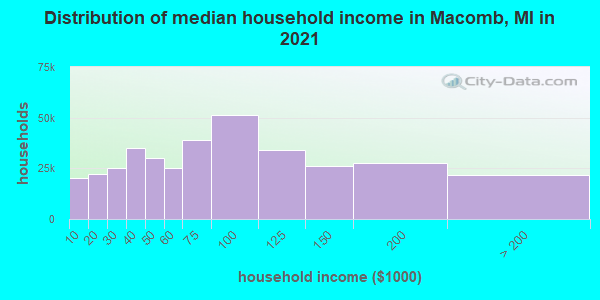 Distribution of median household income in Macomb, MI in 2019