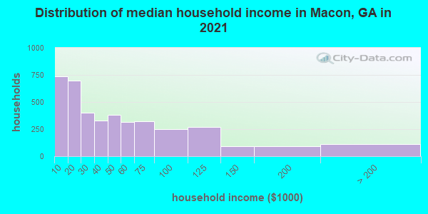Distribution of median household income in Macon, GA in 2022