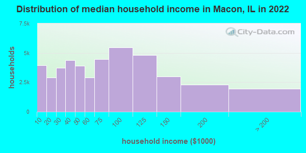 Distribution of median household income in Macon, IL in 2022