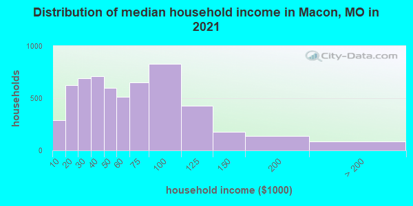 Distribution of median household income in Macon, MO in 2022