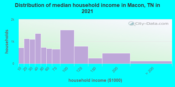 Distribution of median household income in Macon, TN in 2022