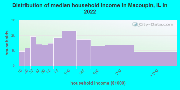 Distribution of median household income in Macoupin, IL in 2019