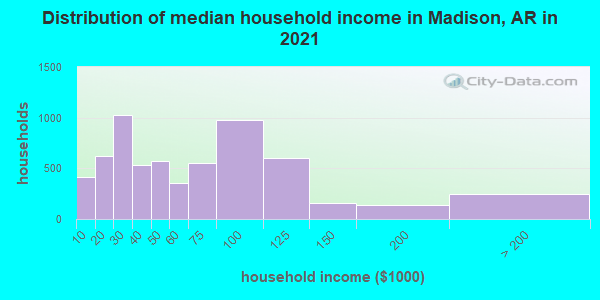 Distribution of median household income in Madison, AR in 2019