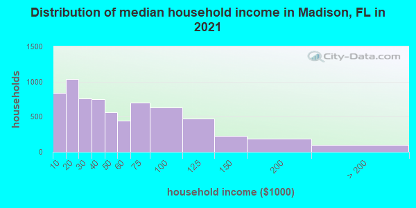 Distribution of median household income in Madison, FL in 2022