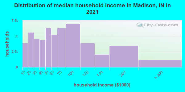 Distribution of median household income in Madison, IN in 2022