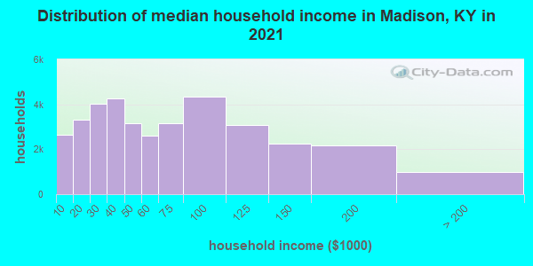 Distribution of median household income in Madison, KY in 2022