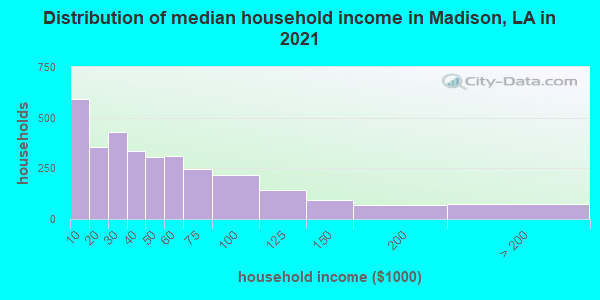 Distribution of median household income in Madison, LA in 2021
