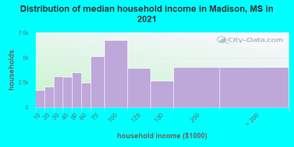 Distribution of median household income in Madison, MS in 2021