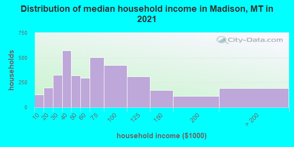 Distribution of median household income in Madison, MT in 2019