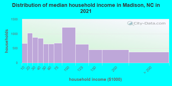 Distribution of median household income in Madison, NC in 2022