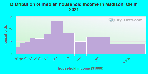 Distribution of median household income in Madison, OH in 2022
