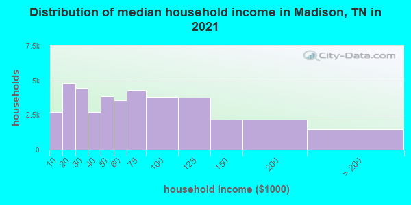 Distribution of median household income in Madison, TN in 2022