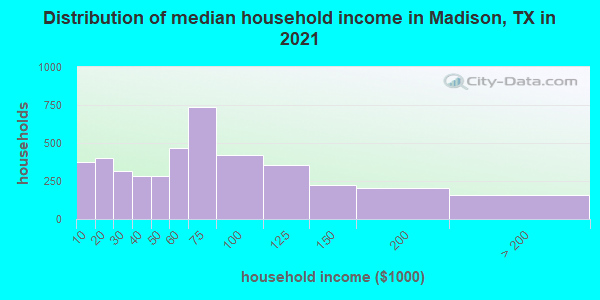 Distribution of median household income in Madison, TX in 2022