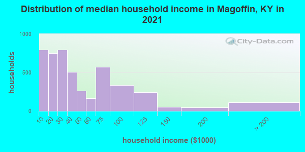 Distribution of median household income in Magoffin, KY in 2022