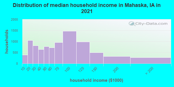 Distribution of median household income in Mahaska, IA in 2022
