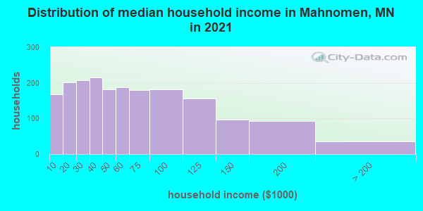 Distribution of median household income in Mahnomen, MN in 2022