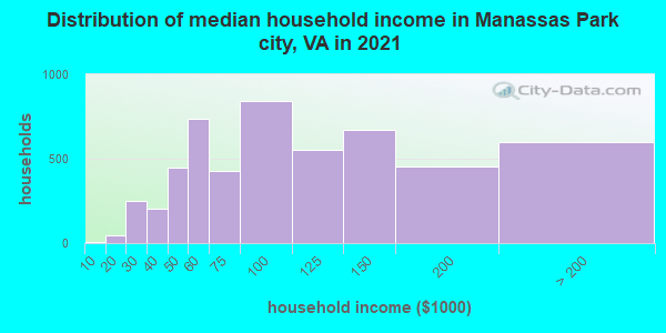 Distribution of median household income in Manassas Park city, VA in 2022