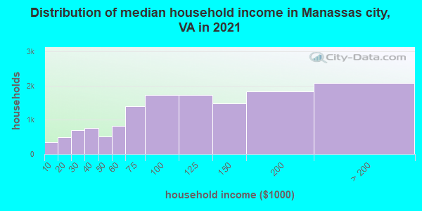 Distribution of median household income in Manassas city, VA in 2022
