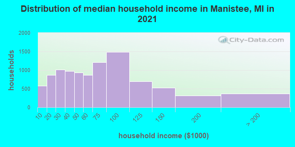 Distribution of median household income in Manistee, MI in 2019